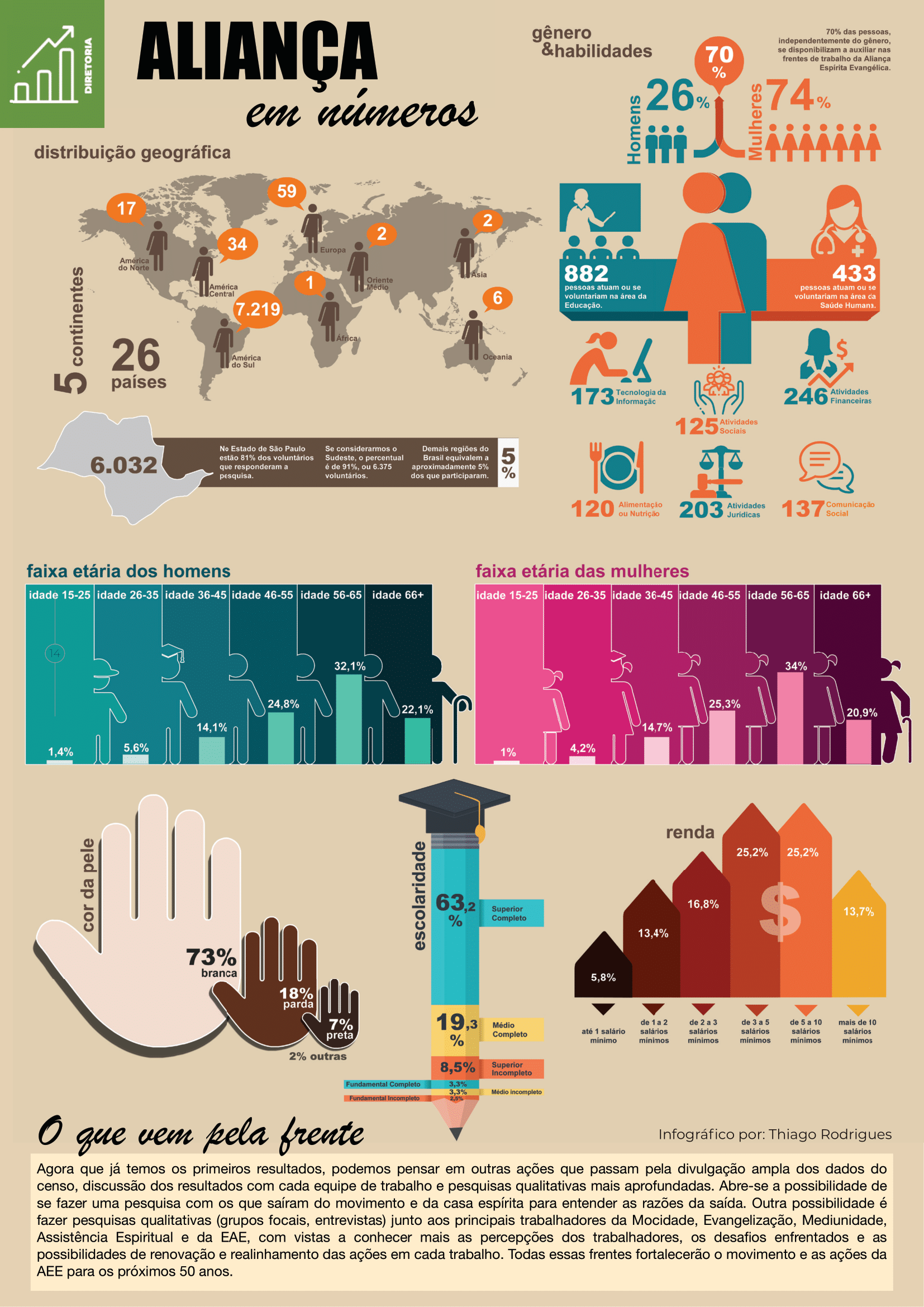 Infográfico do censo