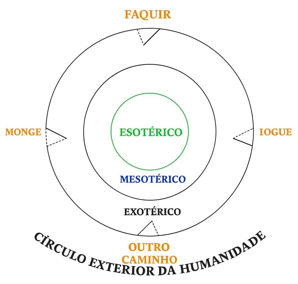 Três circulos, um dentro do outro, do mais interno para o mais externo: Esotérico, Mesotérico e Exotérico...