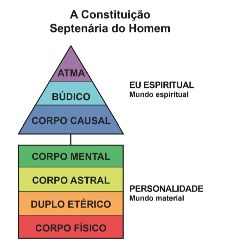 Diagrama da constituição setenária do homem com tríade superior e quaternário inferior