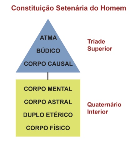 Representação dos corpos espirituais e sua relação com espírito e matéria