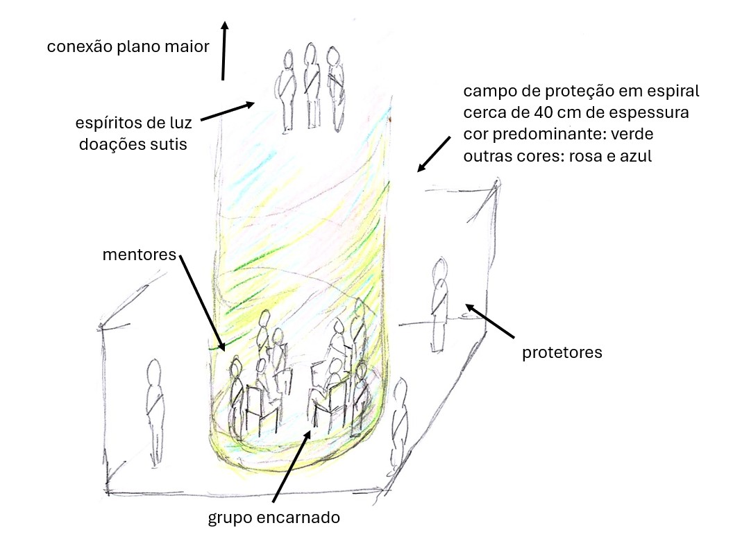 Representação esquemática da organização espiritual e encarnada em um grupo de desobsessão P3B